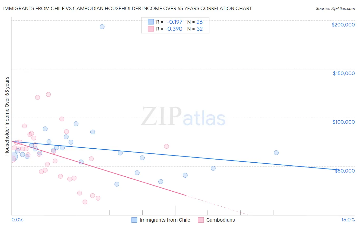 Immigrants from Chile vs Cambodian Householder Income Over 65 years