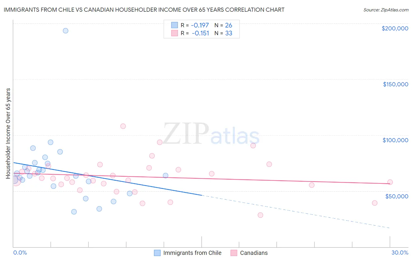 Immigrants from Chile vs Canadian Householder Income Over 65 years
