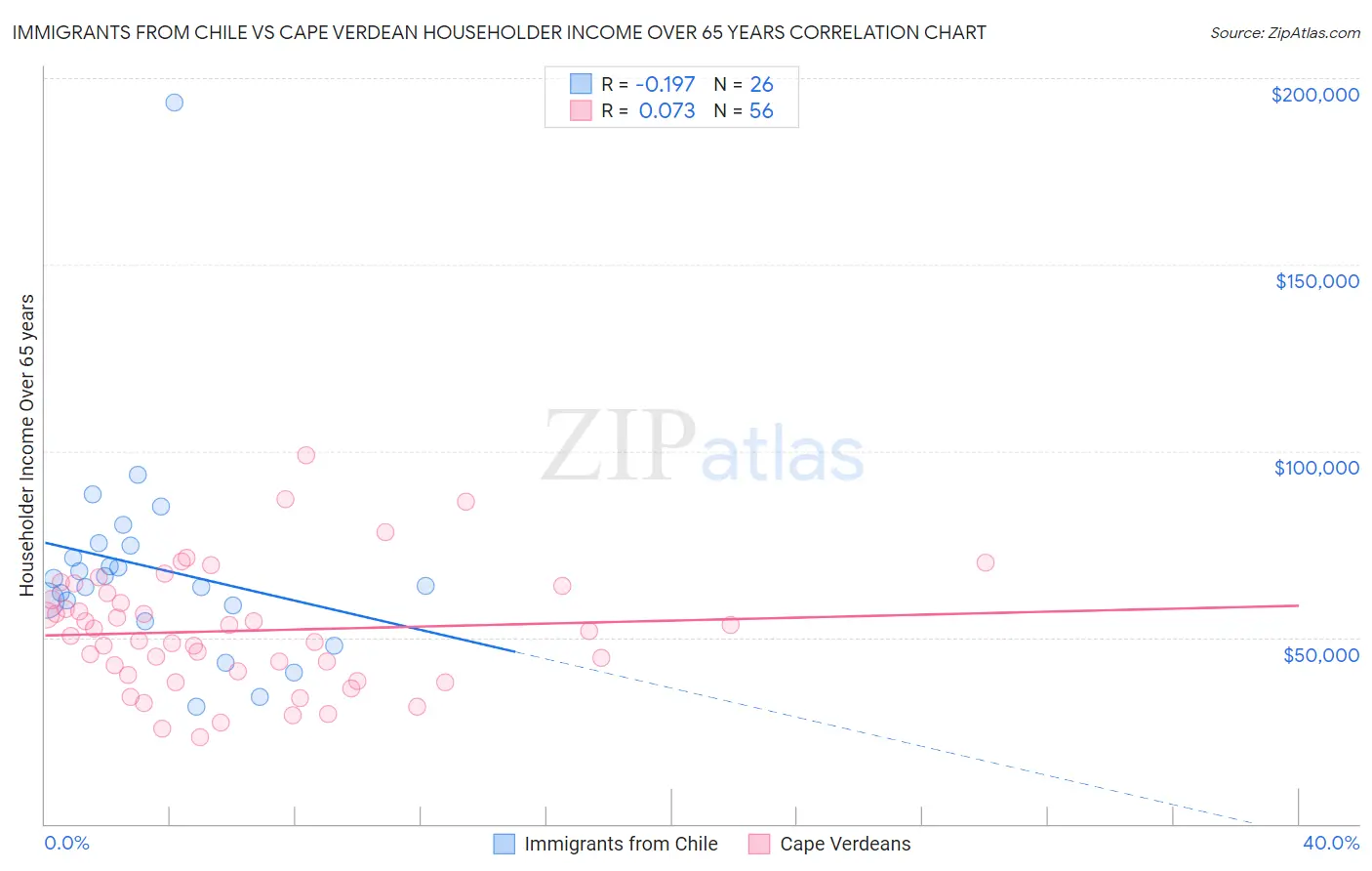 Immigrants from Chile vs Cape Verdean Householder Income Over 65 years