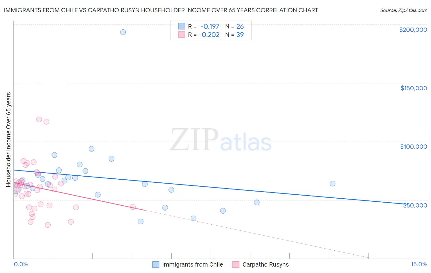 Immigrants from Chile vs Carpatho Rusyn Householder Income Over 65 years