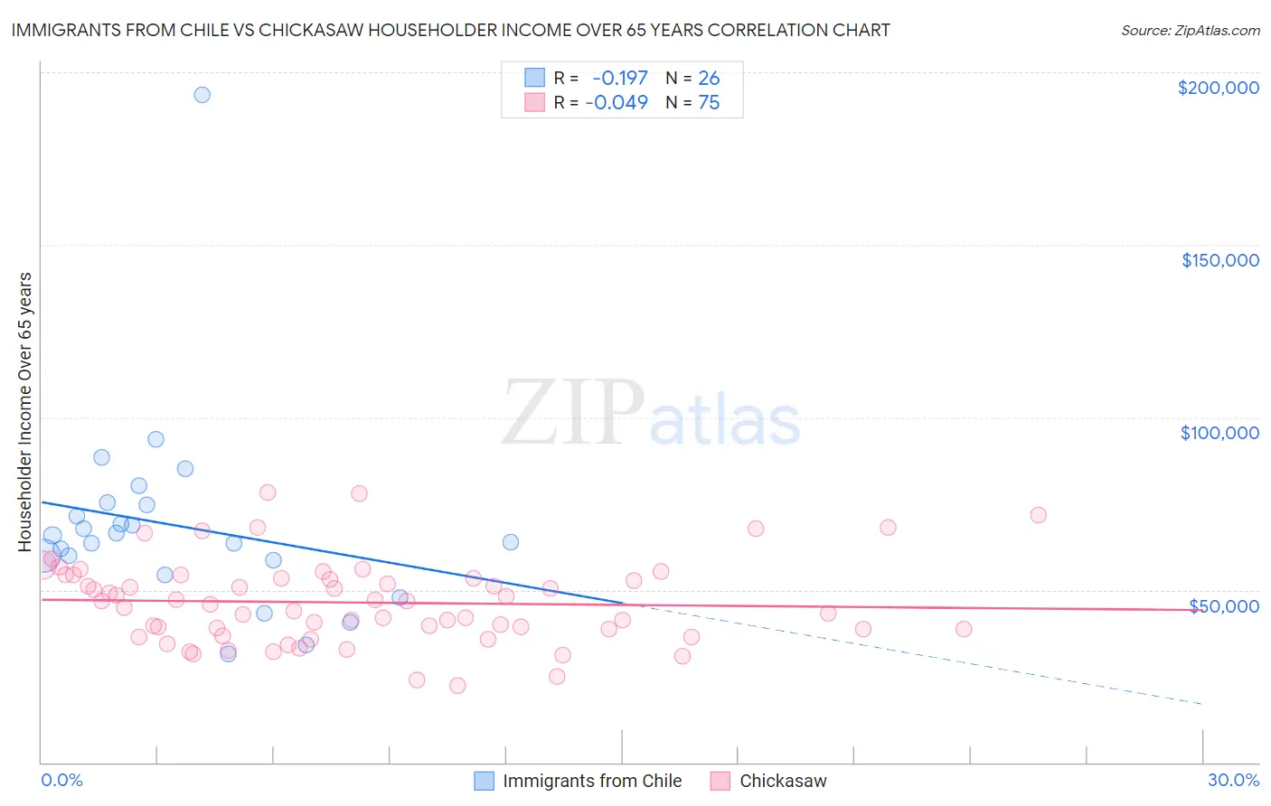 Immigrants from Chile vs Chickasaw Householder Income Over 65 years