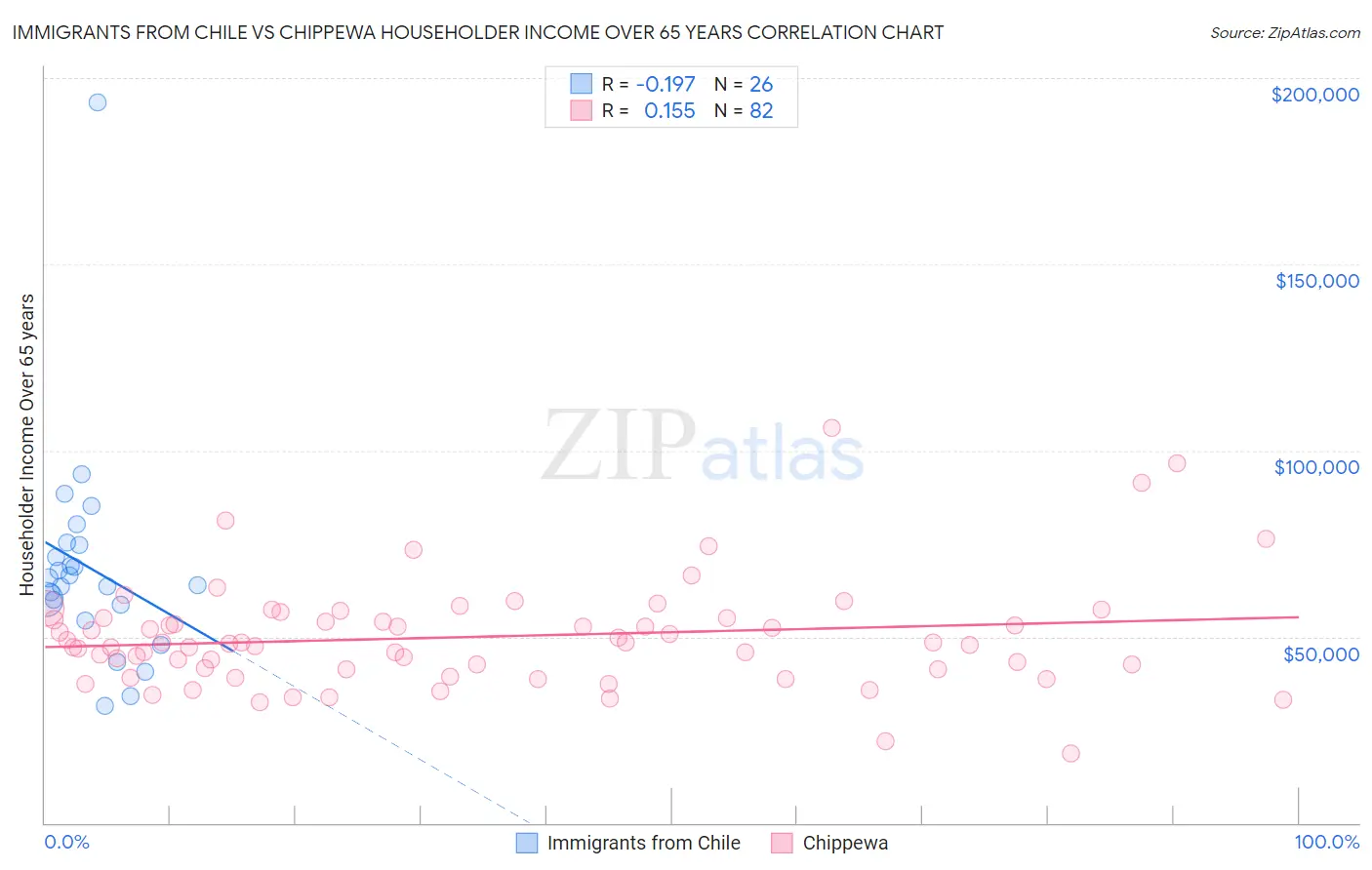 Immigrants from Chile vs Chippewa Householder Income Over 65 years