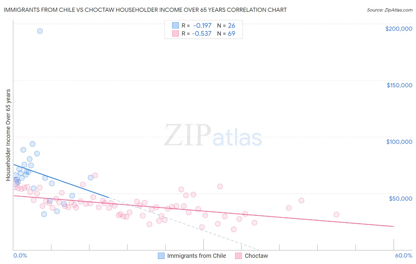Immigrants from Chile vs Choctaw Householder Income Over 65 years