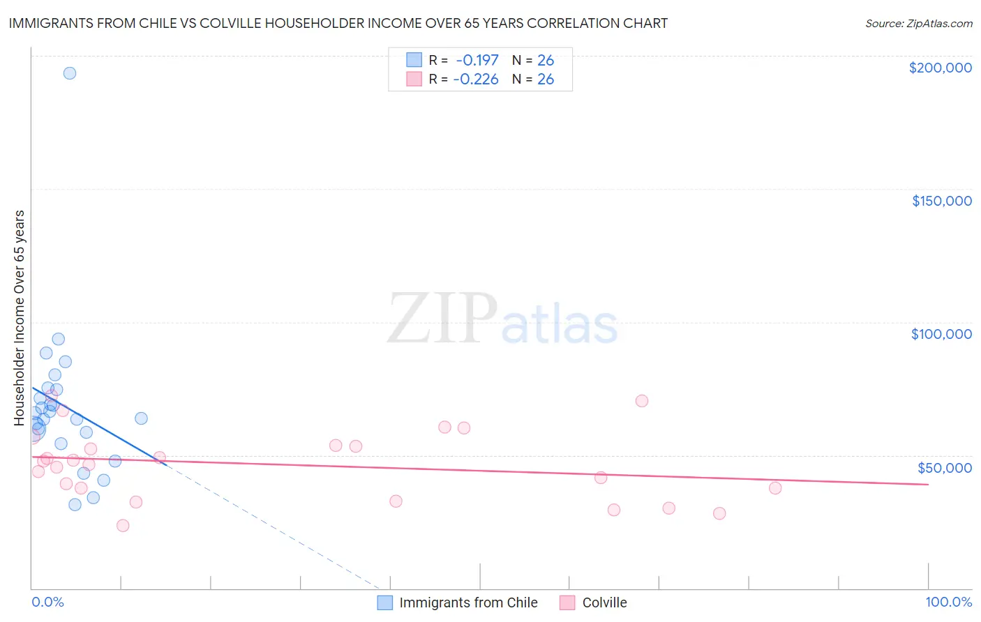Immigrants from Chile vs Colville Householder Income Over 65 years