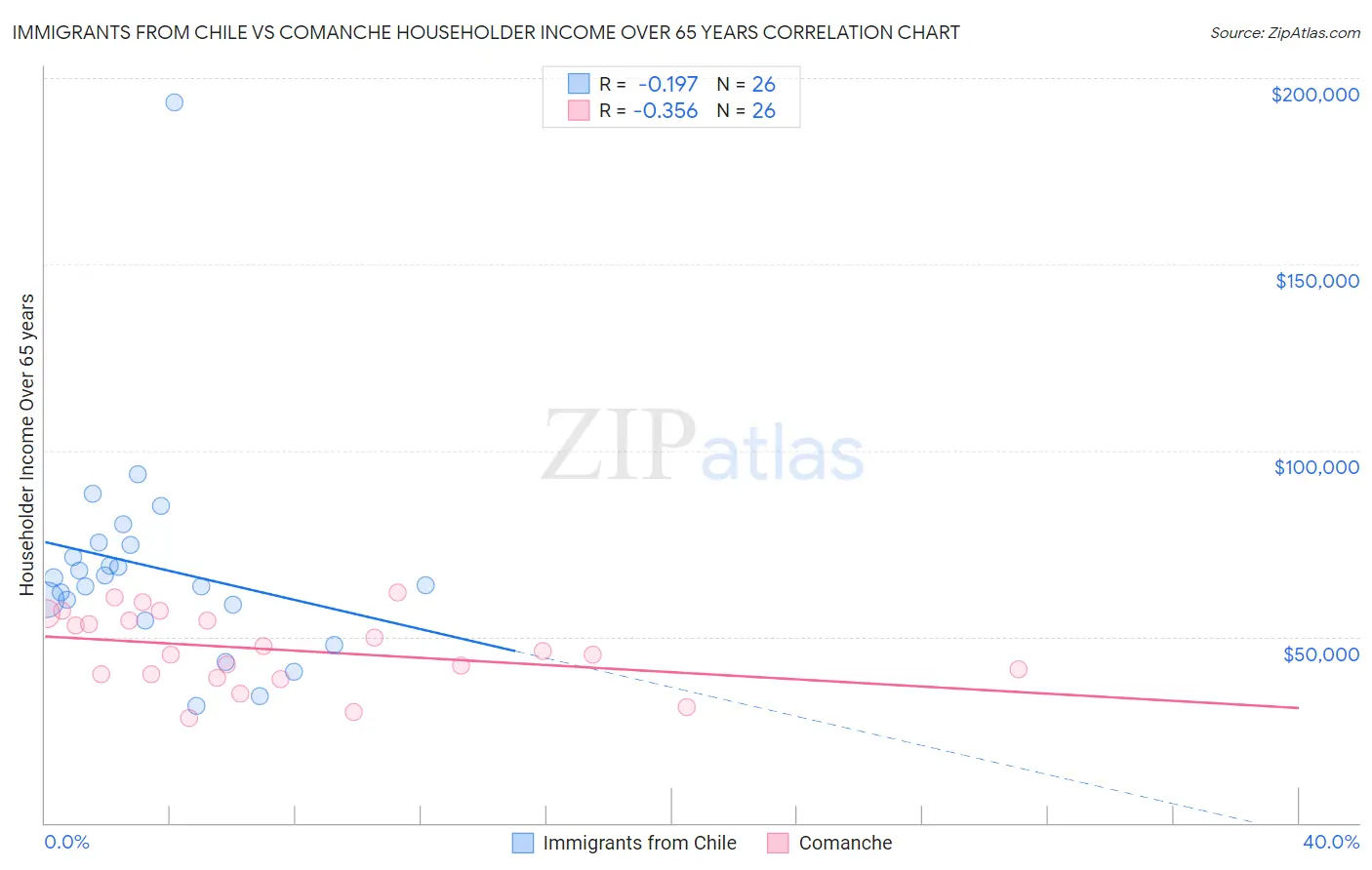 Immigrants from Chile vs Comanche Householder Income Over 65 years
