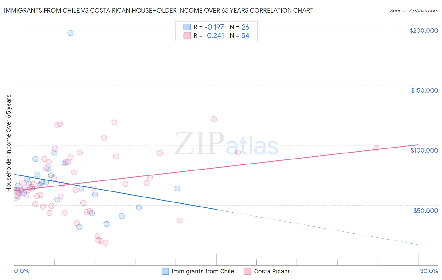 Immigrants from Chile vs Costa Rican Householder Income Over 65 years