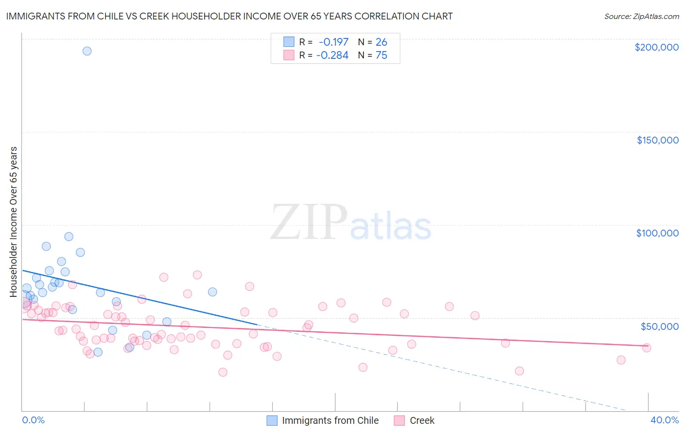 Immigrants from Chile vs Creek Householder Income Over 65 years
