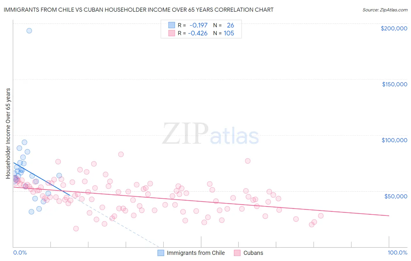 Immigrants from Chile vs Cuban Householder Income Over 65 years