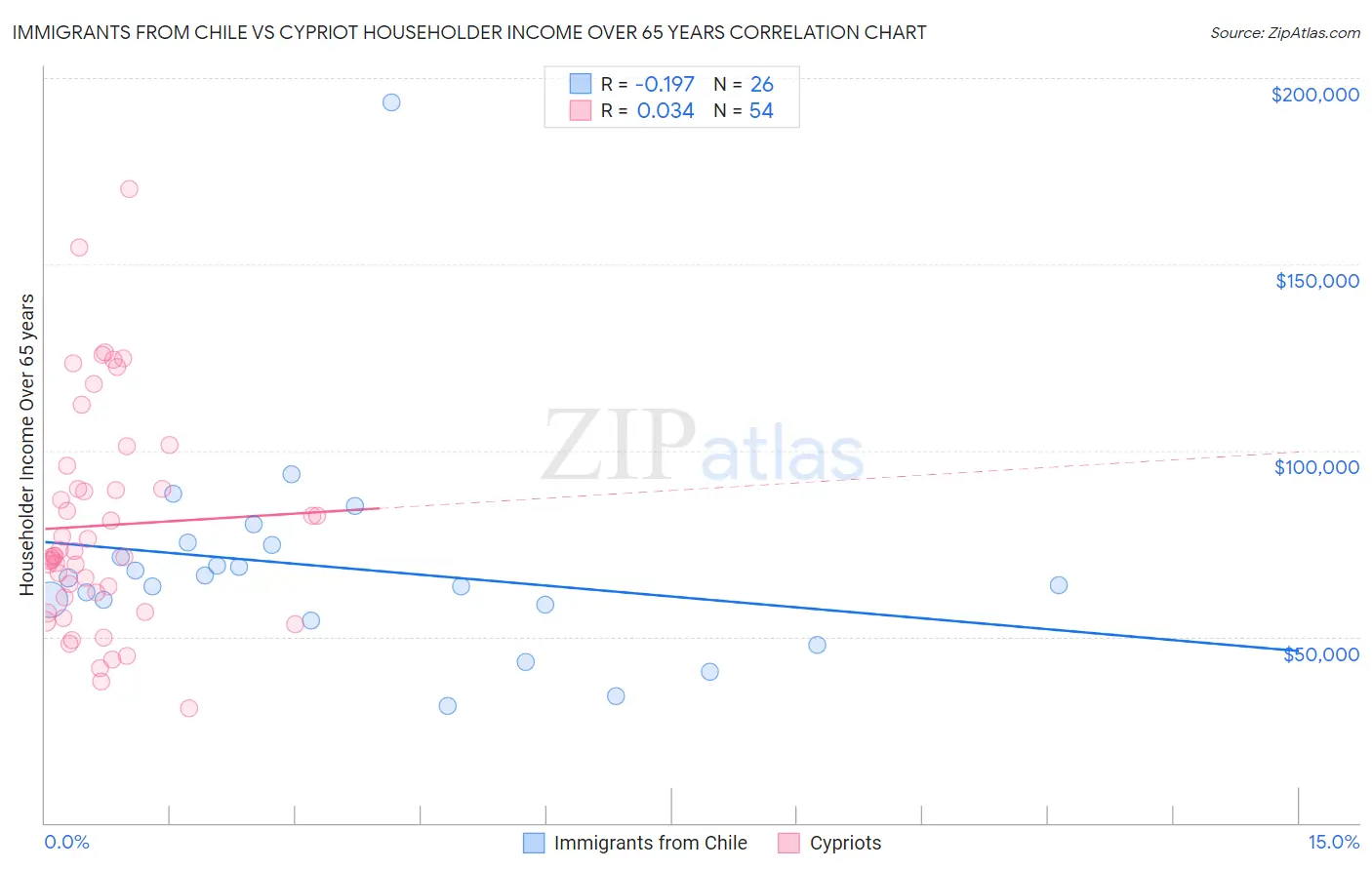 Immigrants from Chile vs Cypriot Householder Income Over 65 years