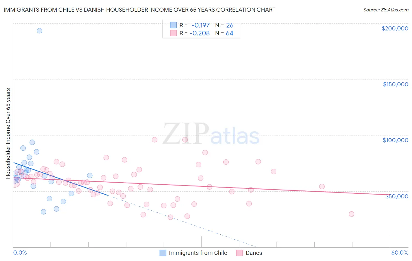 Immigrants from Chile vs Danish Householder Income Over 65 years