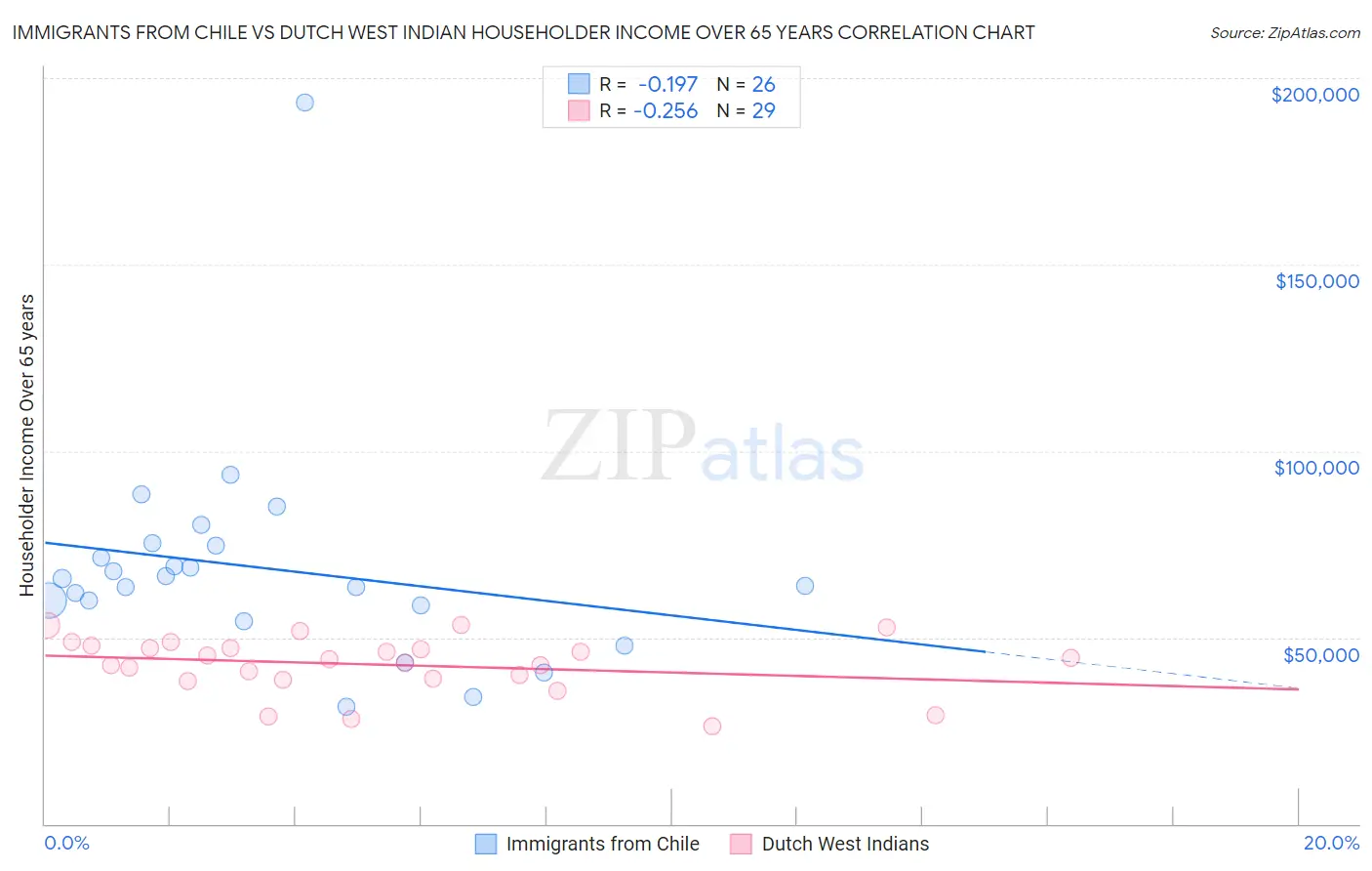 Immigrants from Chile vs Dutch West Indian Householder Income Over 65 years