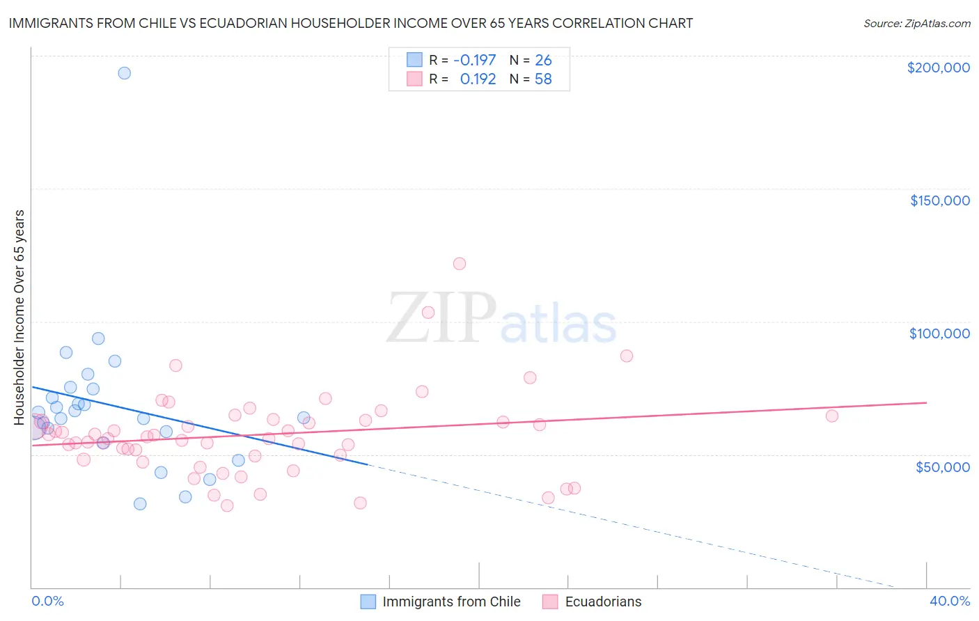 Immigrants from Chile vs Ecuadorian Householder Income Over 65 years