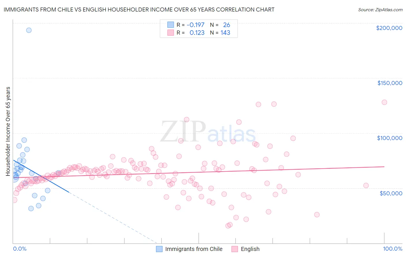 Immigrants from Chile vs English Householder Income Over 65 years