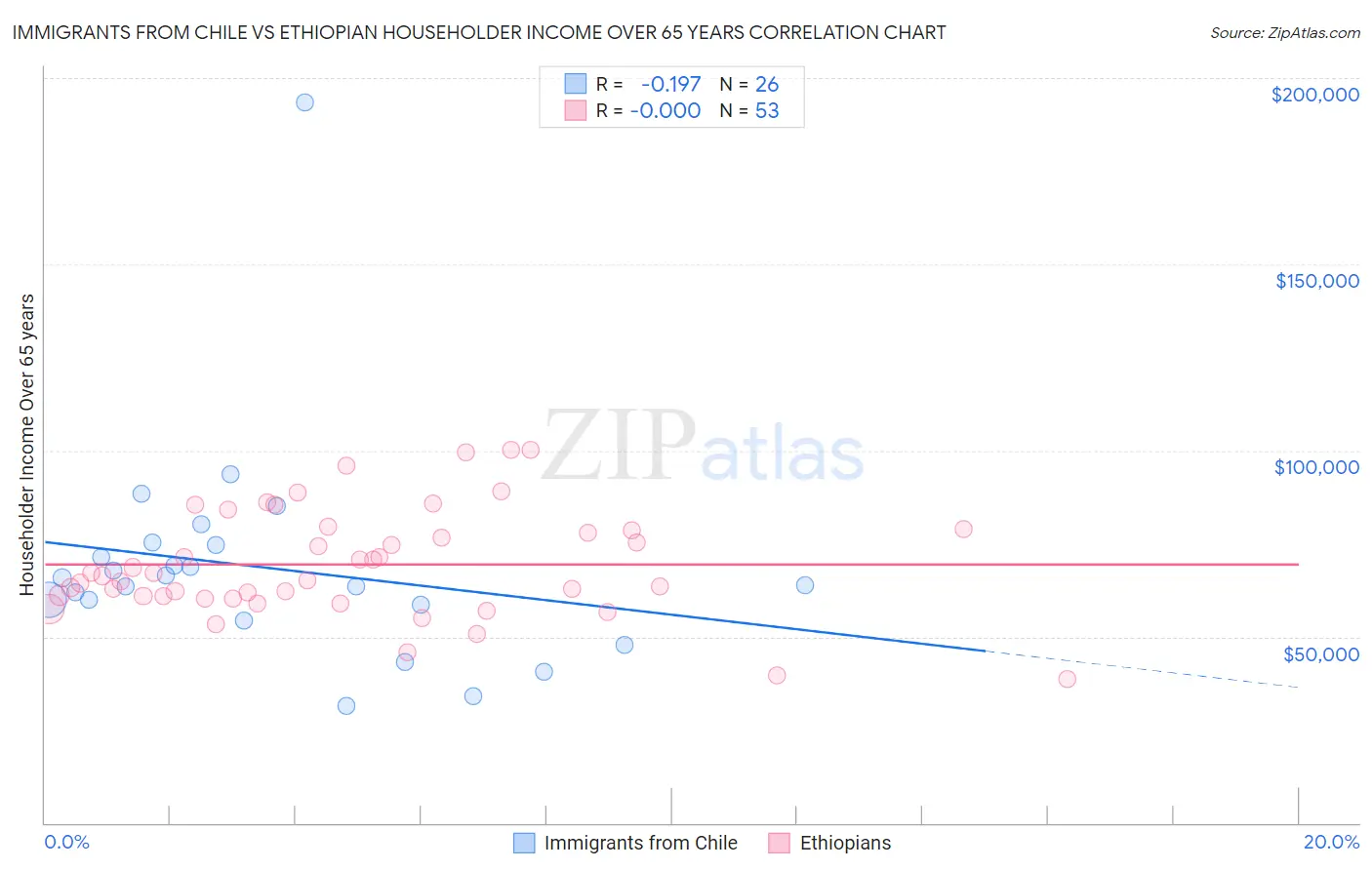 Immigrants from Chile vs Ethiopian Householder Income Over 65 years