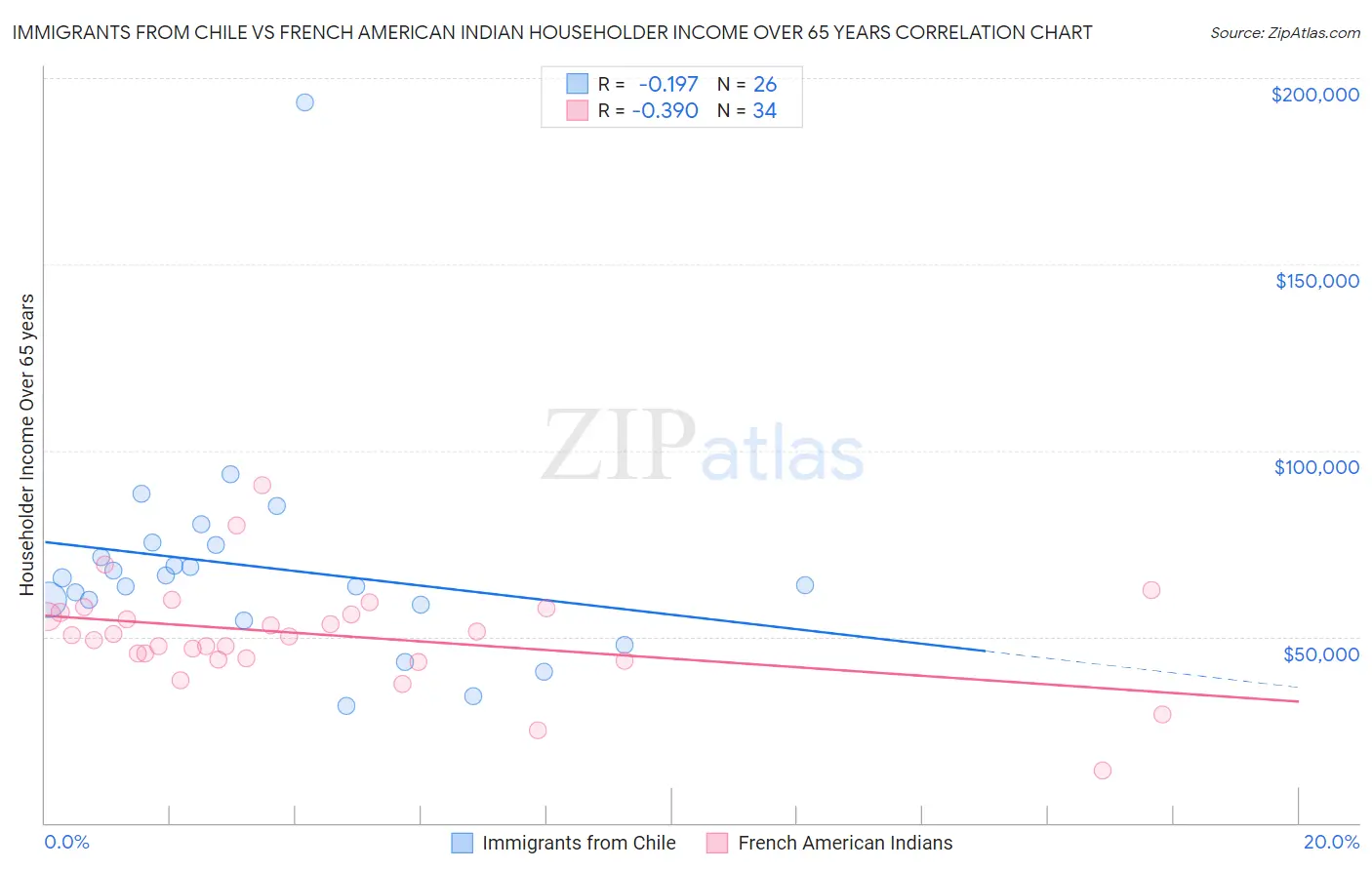 Immigrants from Chile vs French American Indian Householder Income Over 65 years