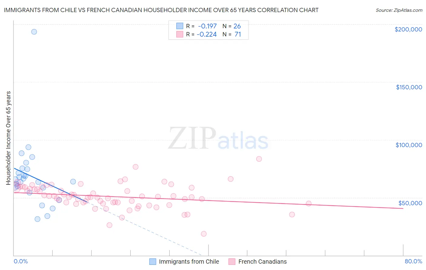 Immigrants from Chile vs French Canadian Householder Income Over 65 years