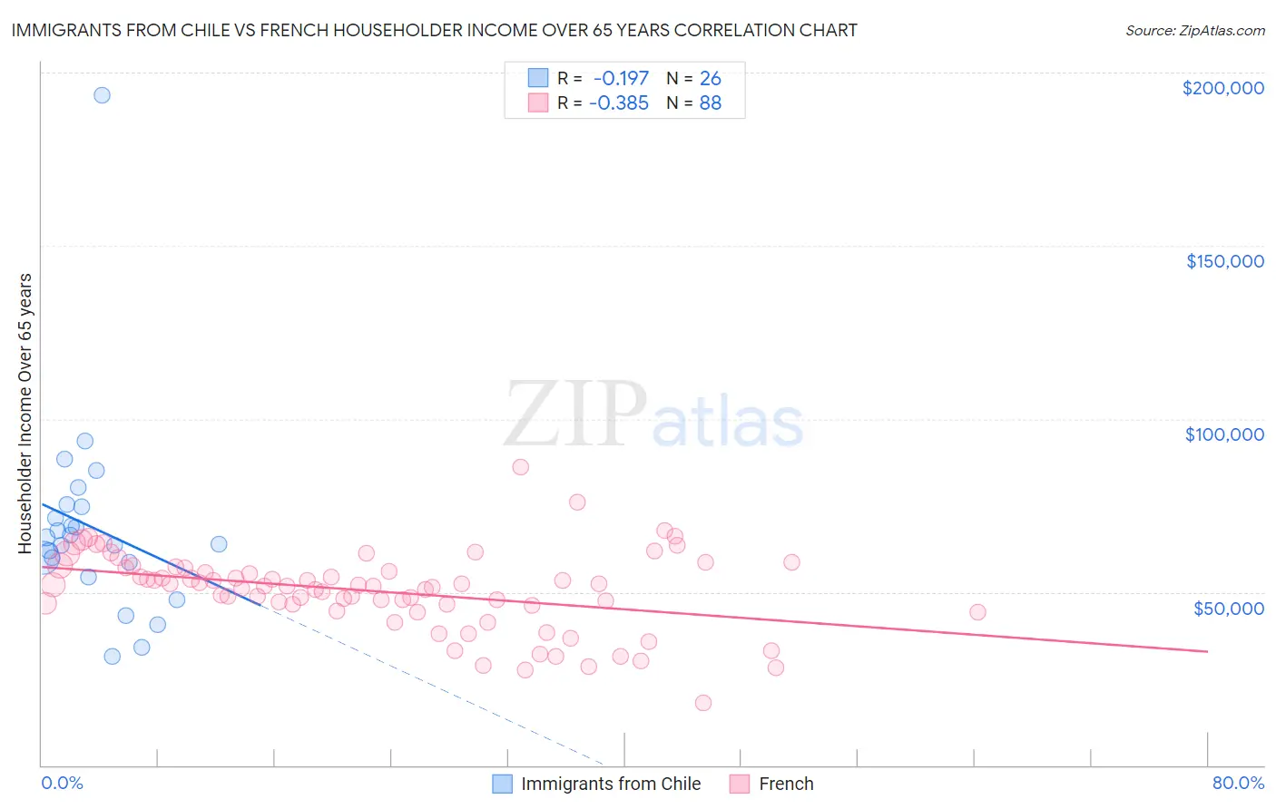 Immigrants from Chile vs French Householder Income Over 65 years