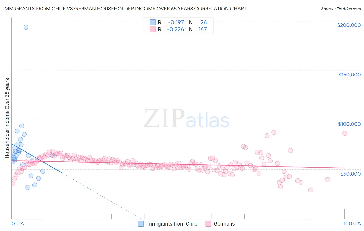 Immigrants from Chile vs German Householder Income Over 65 years