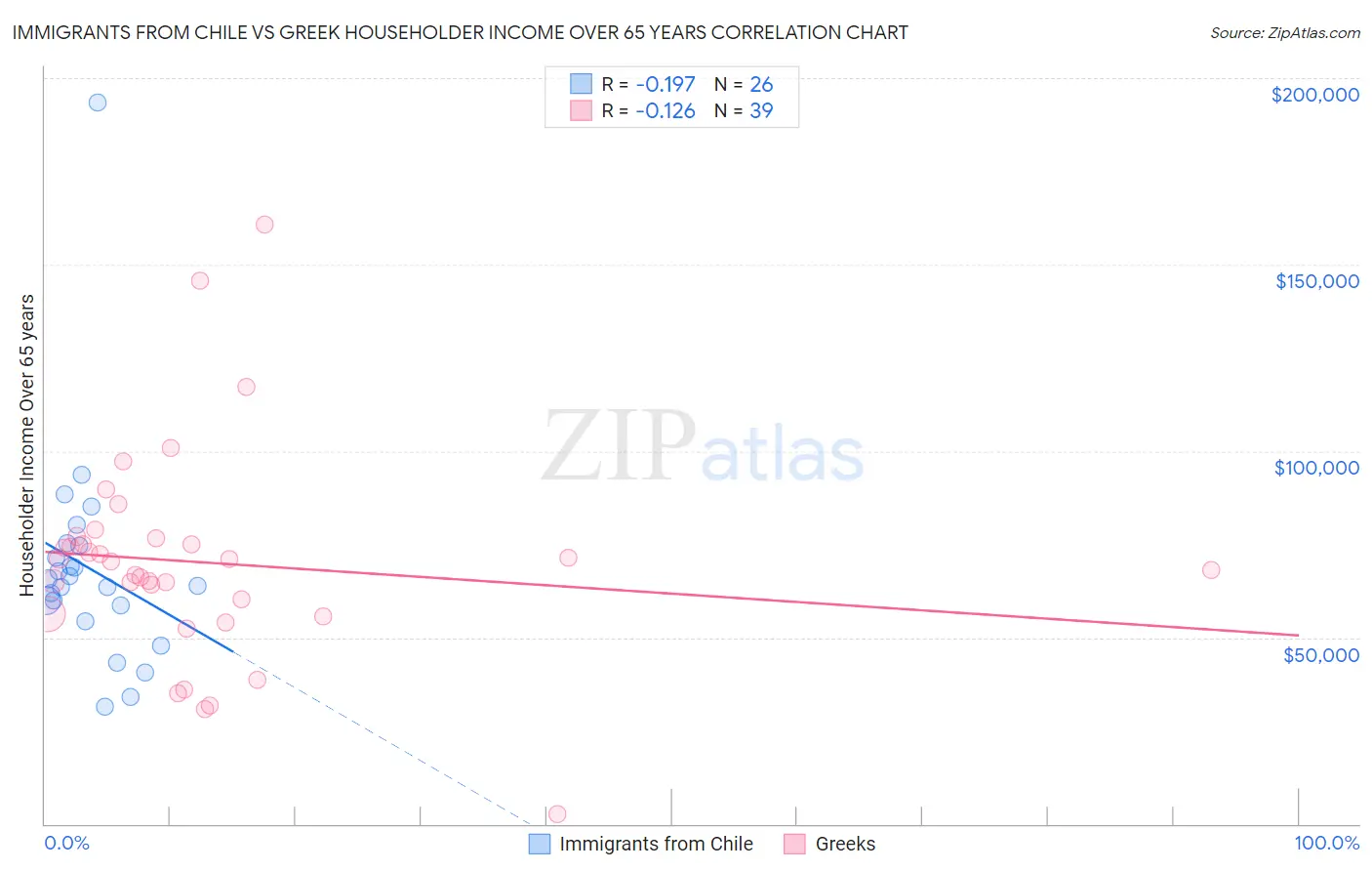 Immigrants from Chile vs Greek Householder Income Over 65 years