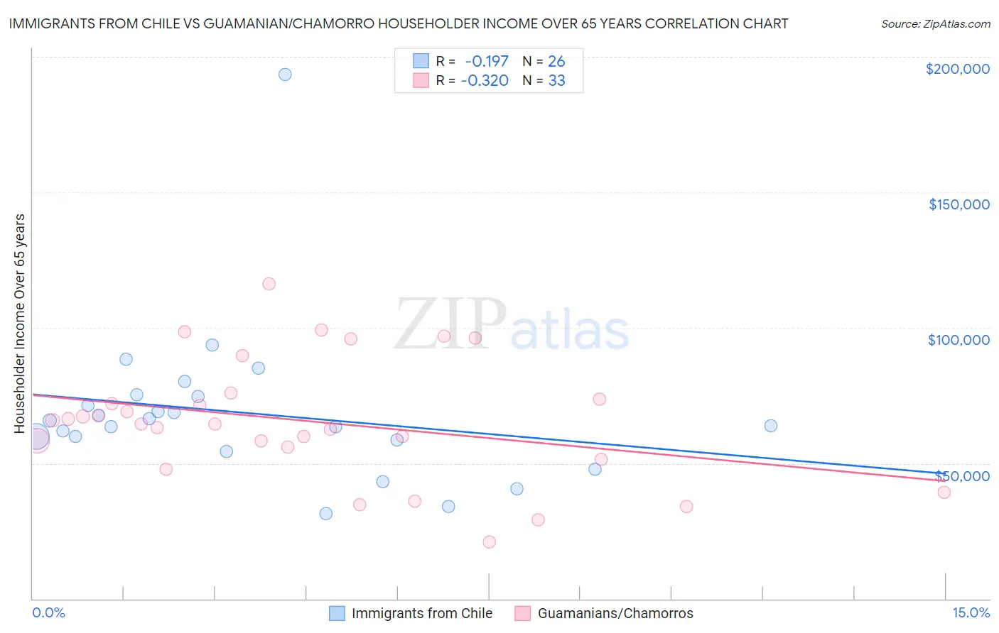 Immigrants from Chile vs Guamanian/Chamorro Householder Income Over 65 years