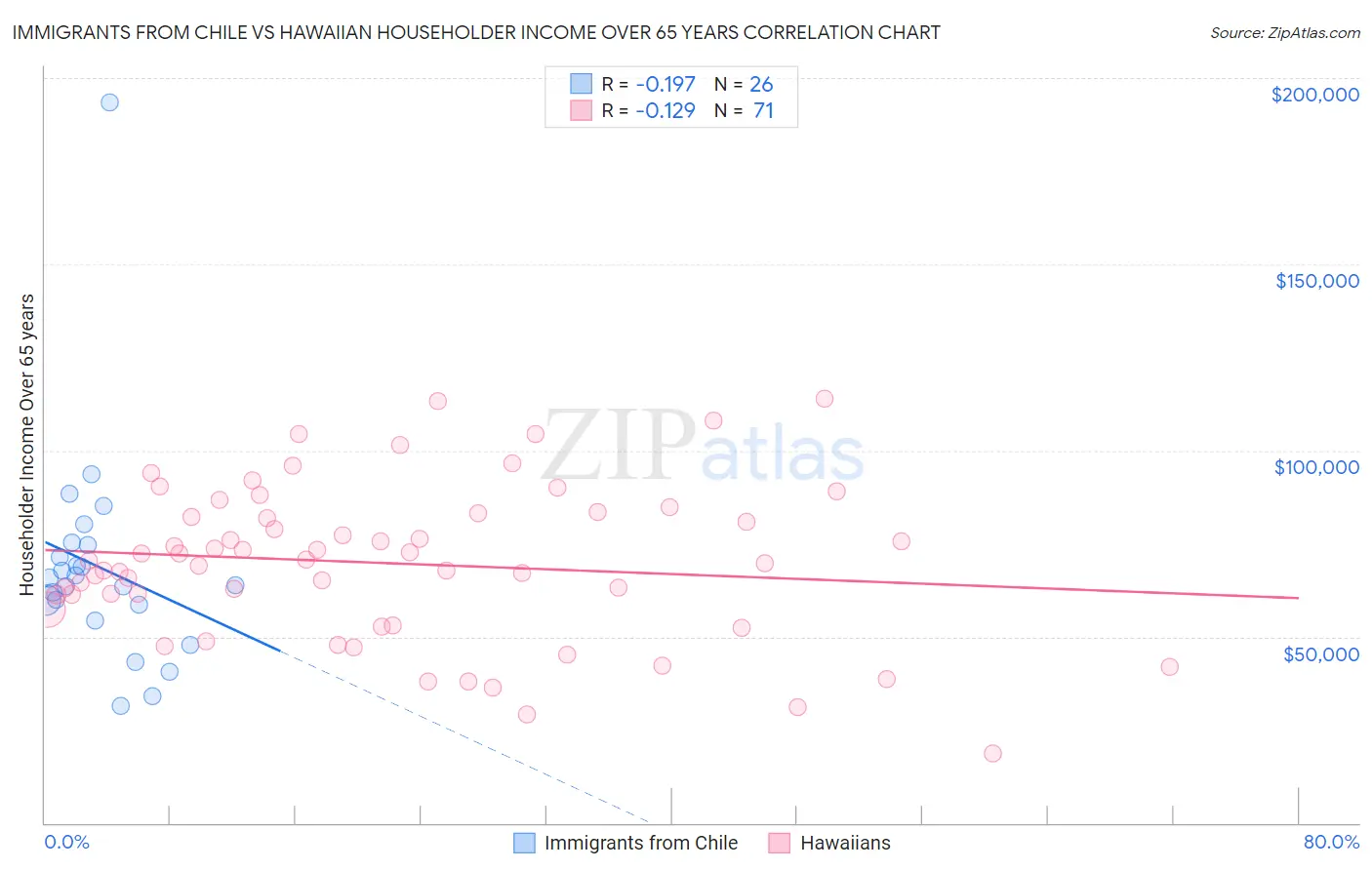 Immigrants from Chile vs Hawaiian Householder Income Over 65 years