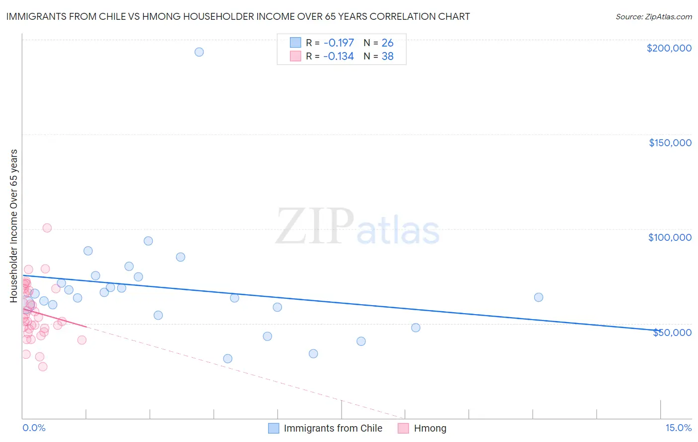 Immigrants from Chile vs Hmong Householder Income Over 65 years