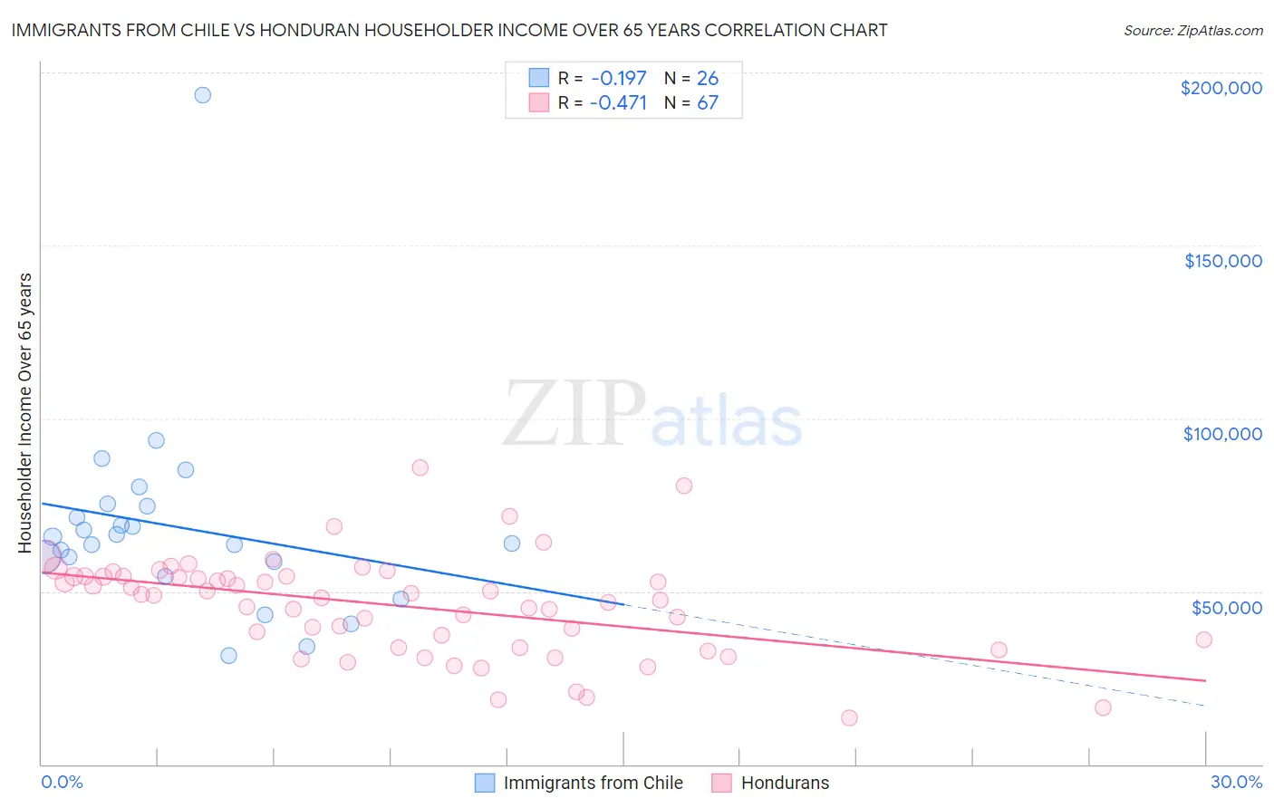 Immigrants from Chile vs Honduran Householder Income Over 65 years
