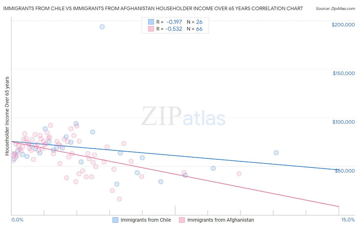 Immigrants from Chile vs Immigrants from Afghanistan Householder Income Over 65 years