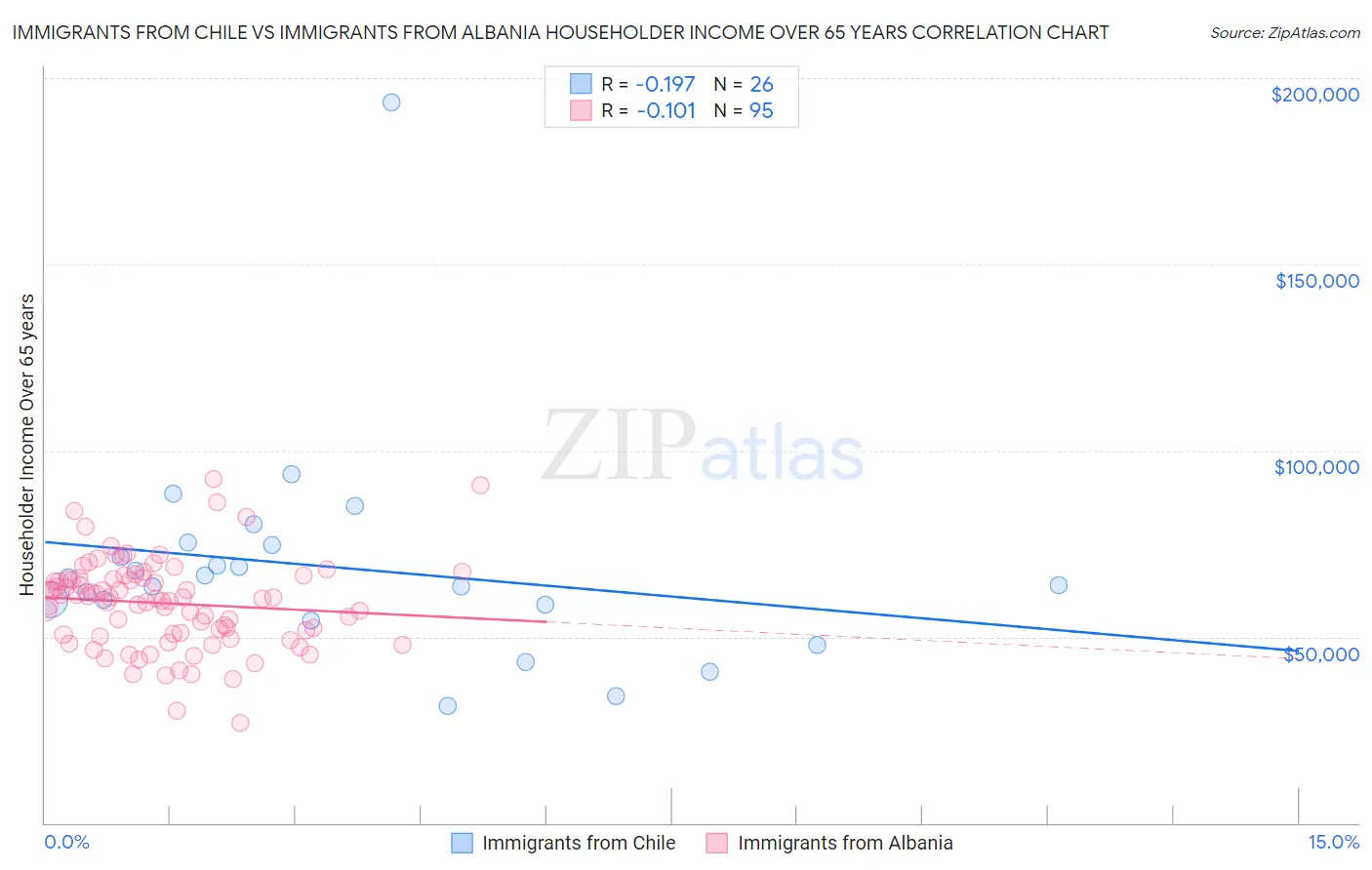 Immigrants from Chile vs Immigrants from Albania Householder Income Over 65 years
