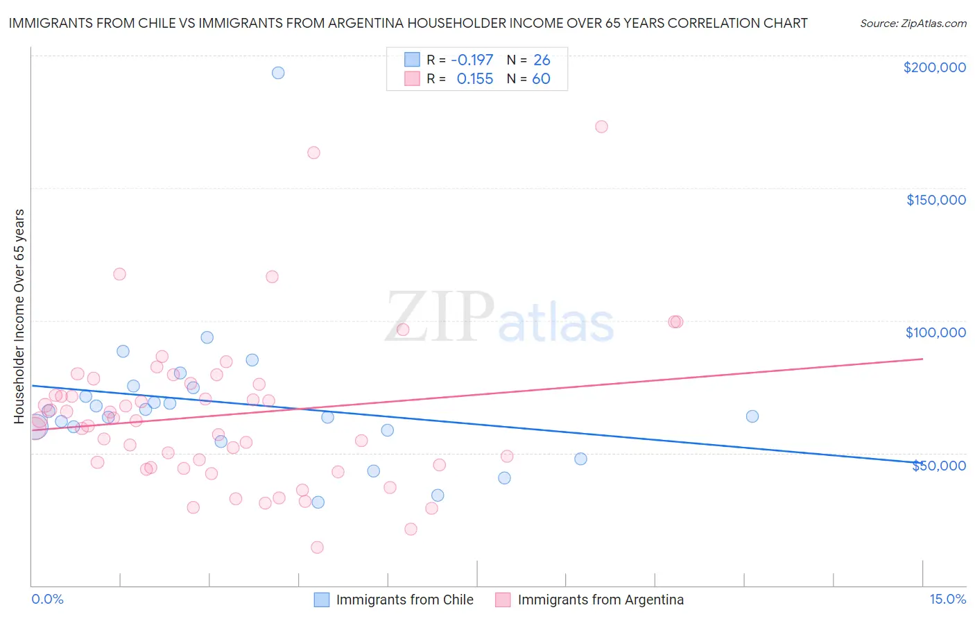 Immigrants from Chile vs Immigrants from Argentina Householder Income Over 65 years