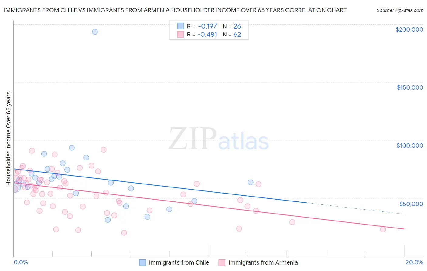 Immigrants from Chile vs Immigrants from Armenia Householder Income Over 65 years
