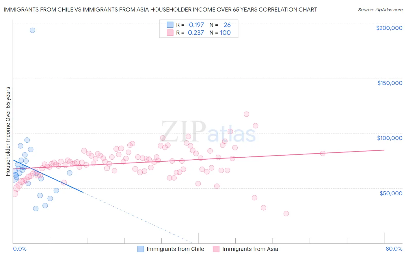 Immigrants from Chile vs Immigrants from Asia Householder Income Over 65 years