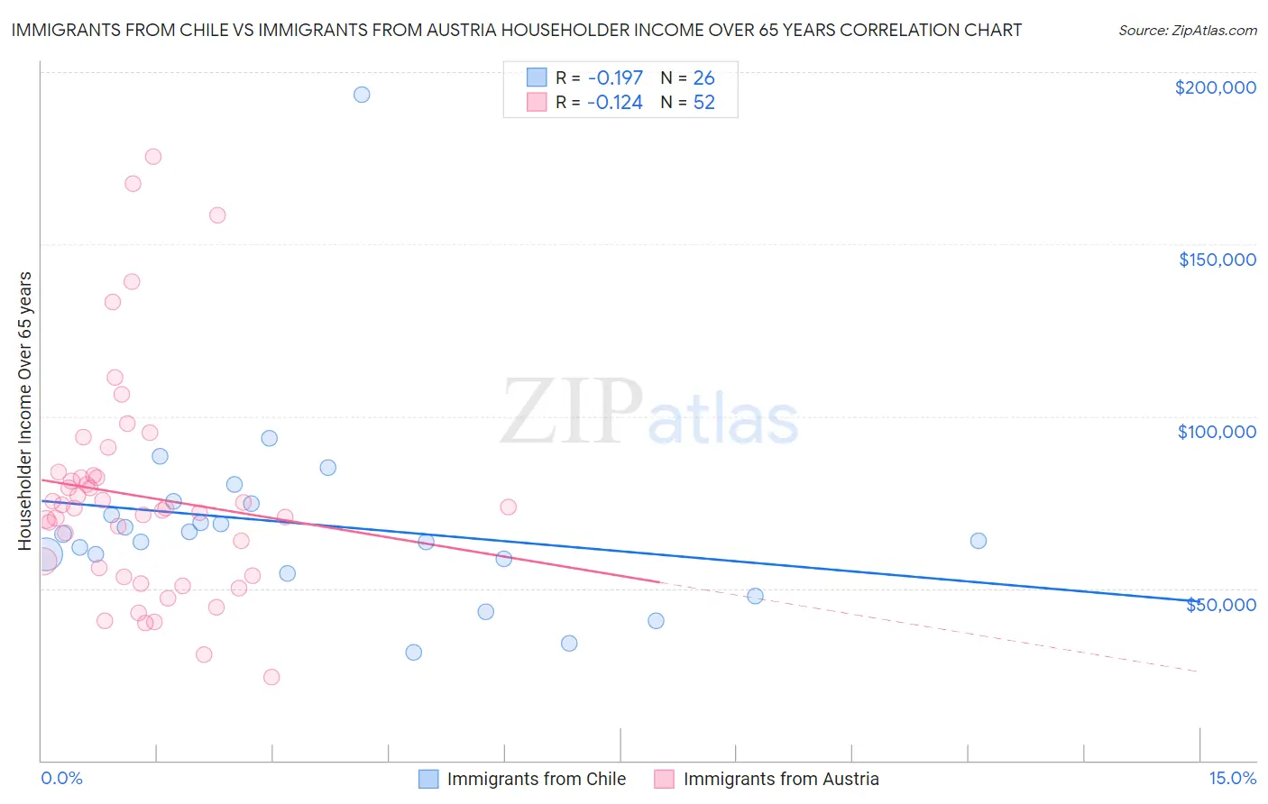 Immigrants from Chile vs Immigrants from Austria Householder Income Over 65 years