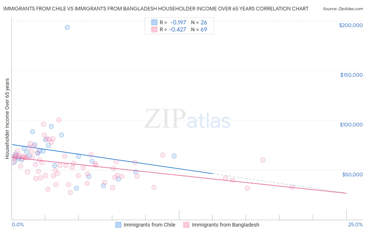 Immigrants from Chile vs Immigrants from Bangladesh Householder Income Over 65 years