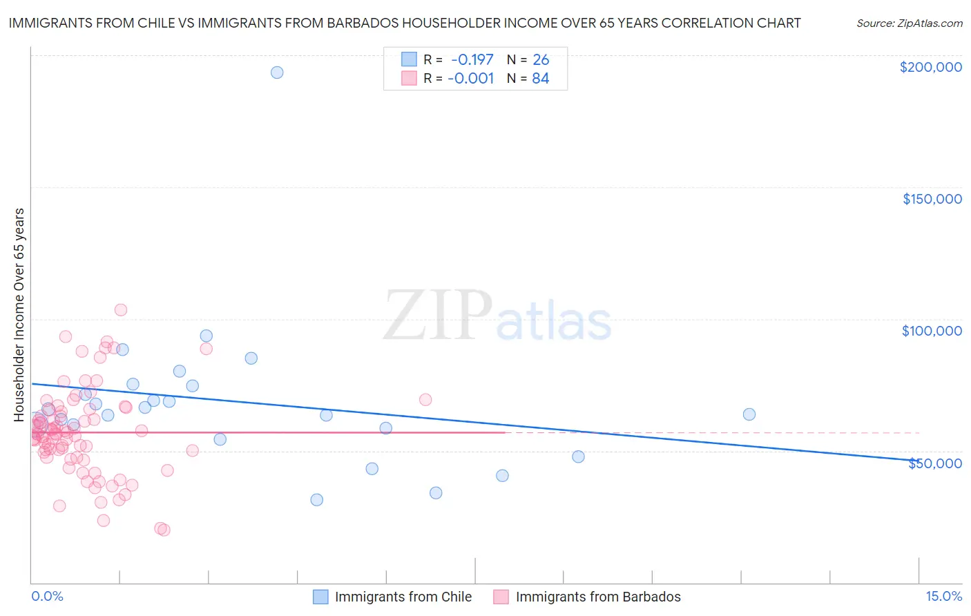 Immigrants from Chile vs Immigrants from Barbados Householder Income Over 65 years