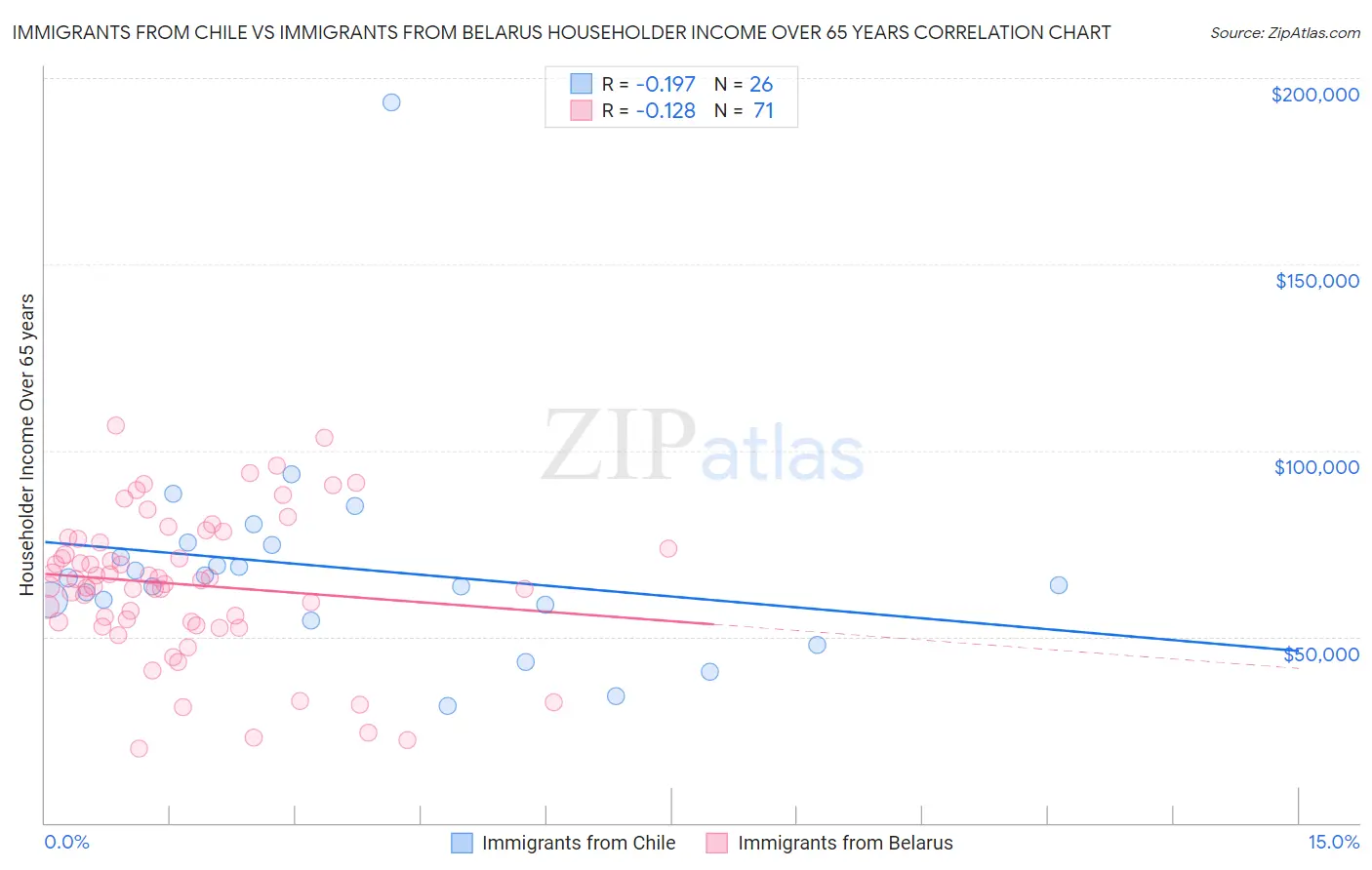 Immigrants from Chile vs Immigrants from Belarus Householder Income Over 65 years