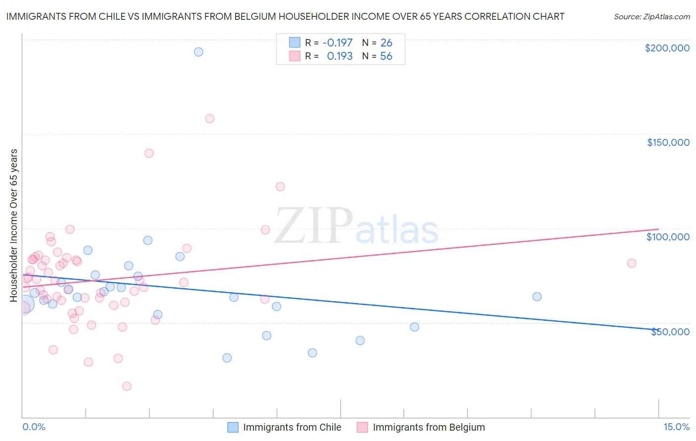 Immigrants from Chile vs Immigrants from Belgium Householder Income Over 65 years