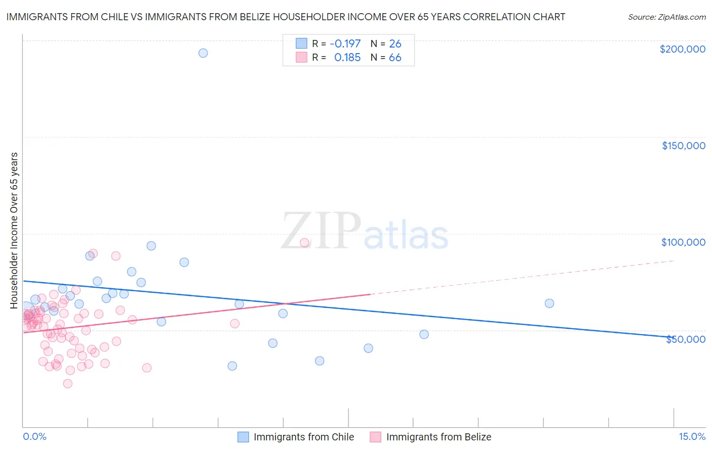 Immigrants from Chile vs Immigrants from Belize Householder Income Over 65 years