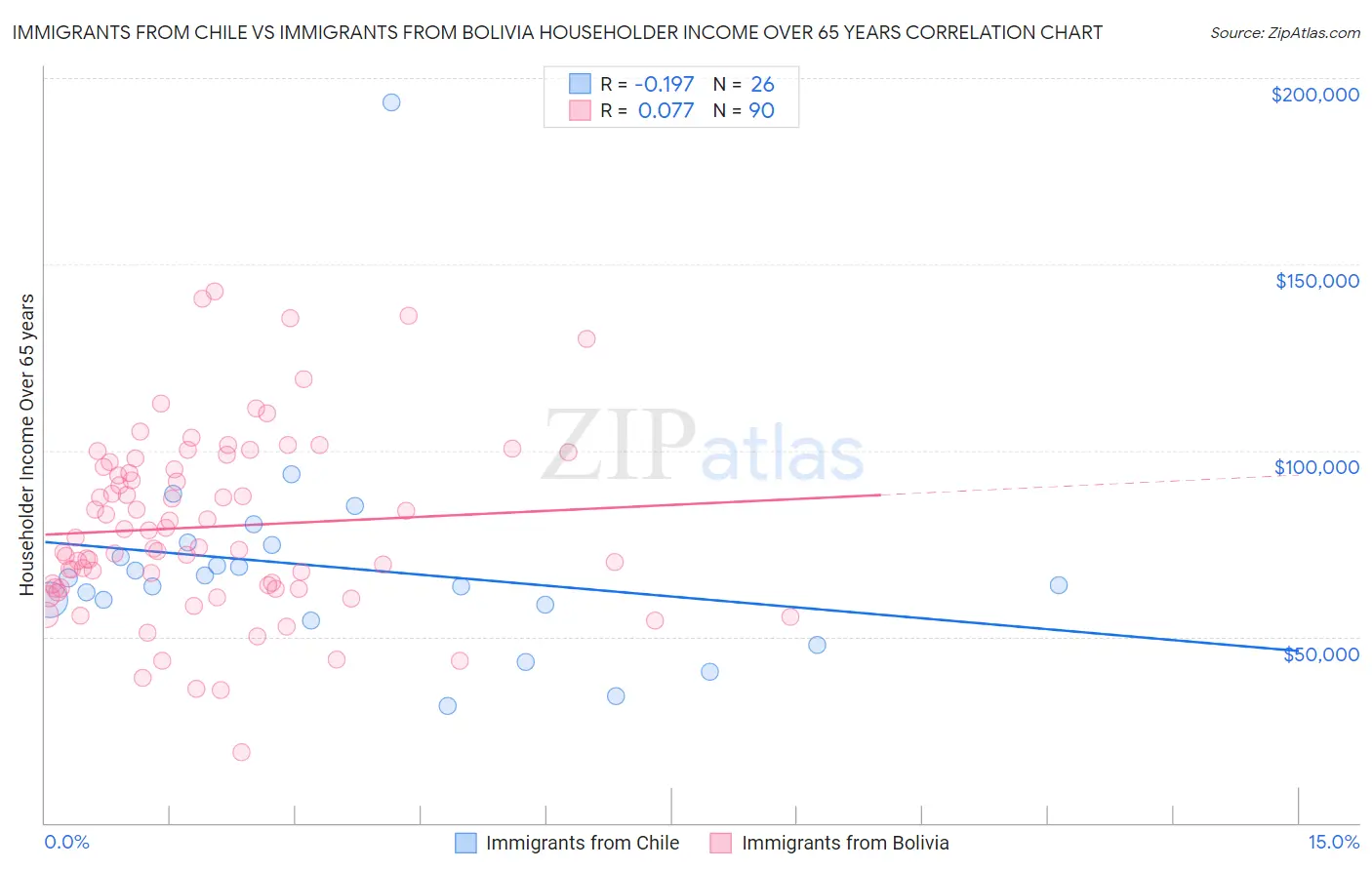 Immigrants from Chile vs Immigrants from Bolivia Householder Income Over 65 years