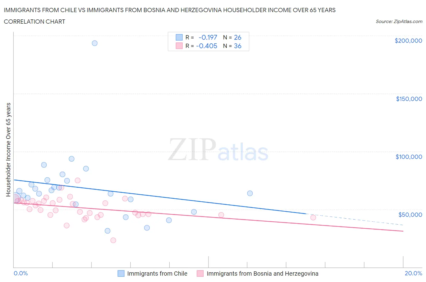Immigrants from Chile vs Immigrants from Bosnia and Herzegovina Householder Income Over 65 years