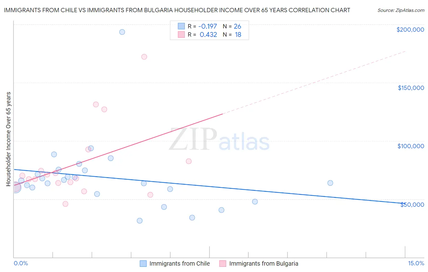 Immigrants from Chile vs Immigrants from Bulgaria Householder Income Over 65 years