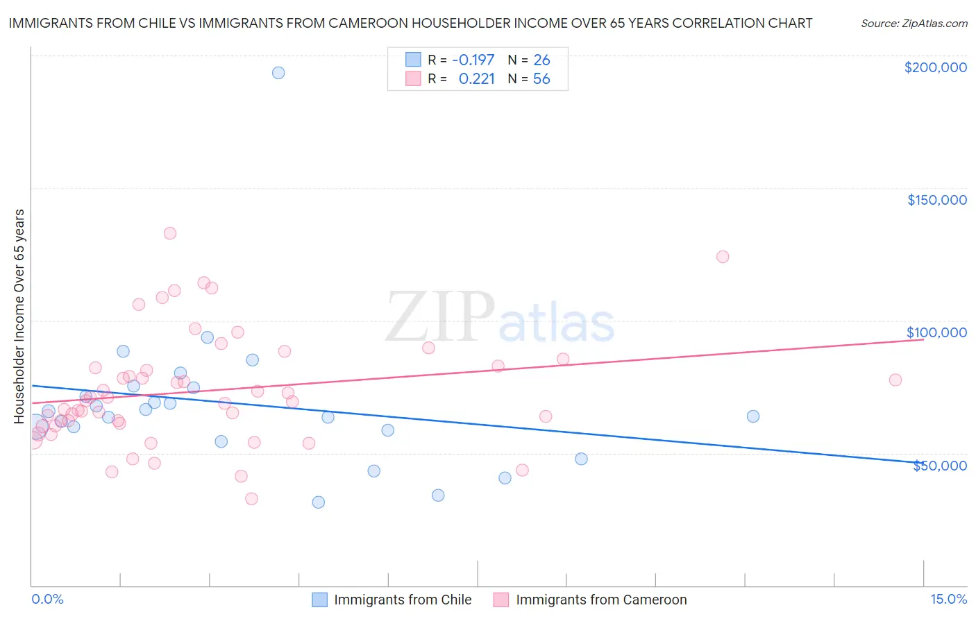 Immigrants from Chile vs Immigrants from Cameroon Householder Income Over 65 years