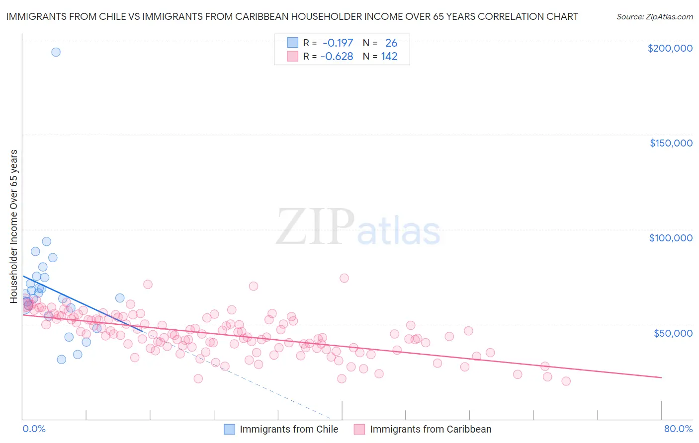 Immigrants from Chile vs Immigrants from Caribbean Householder Income Over 65 years