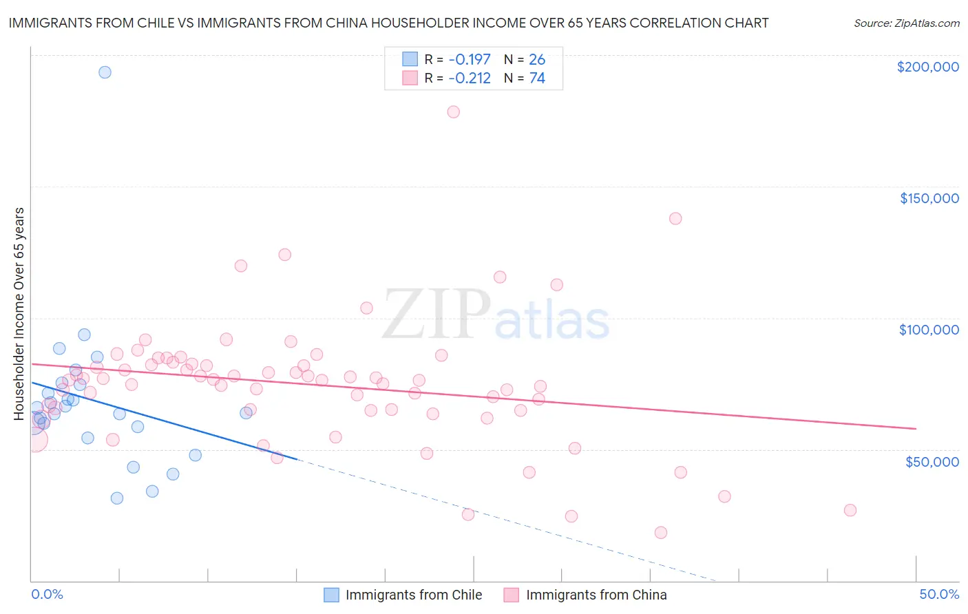 Immigrants from Chile vs Immigrants from China Householder Income Over 65 years