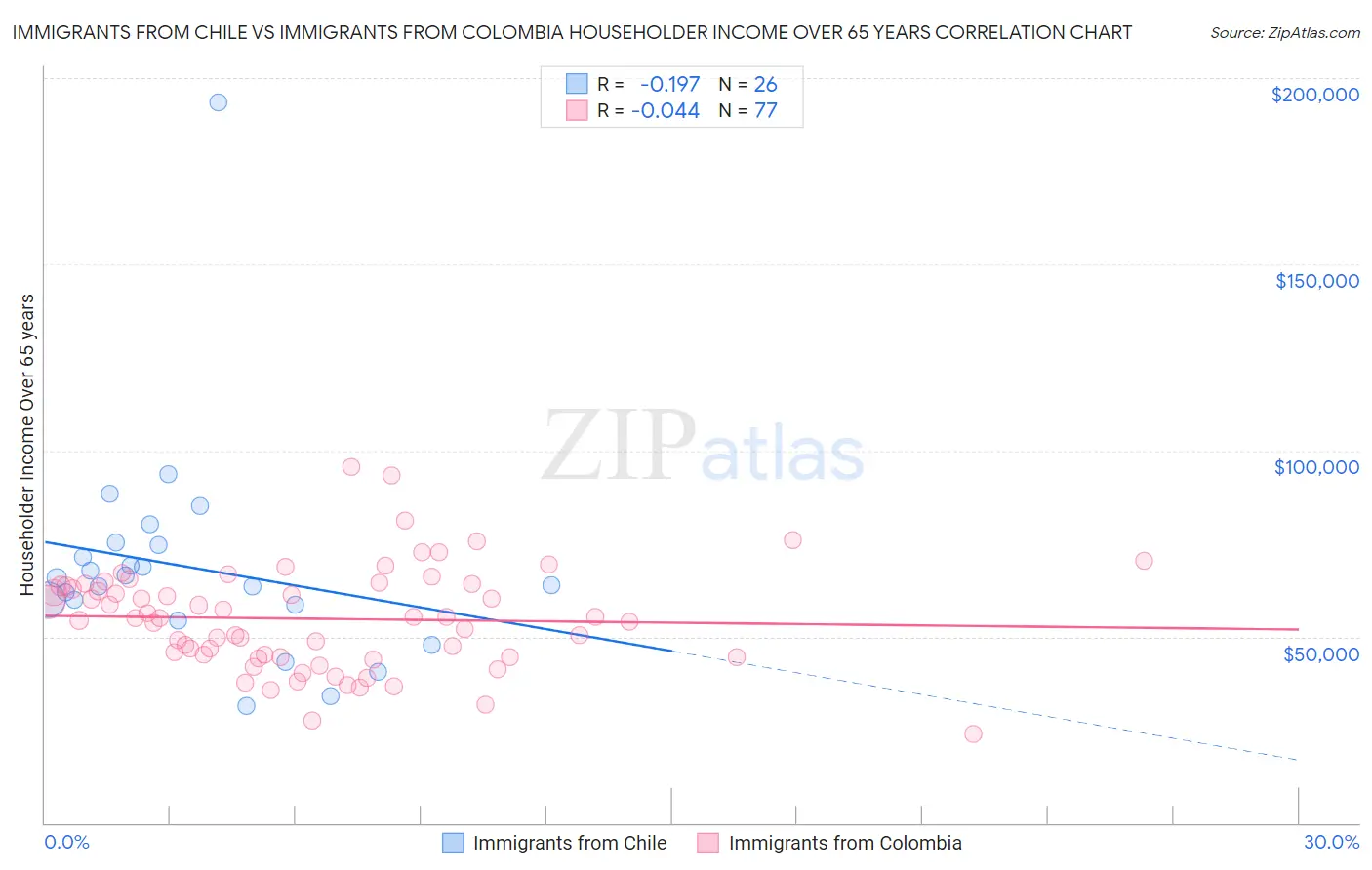 Immigrants from Chile vs Immigrants from Colombia Householder Income Over 65 years