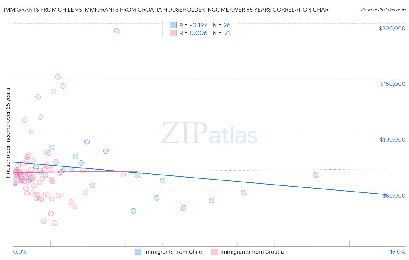 Immigrants from Chile vs Immigrants from Croatia Householder Income Over 65 years