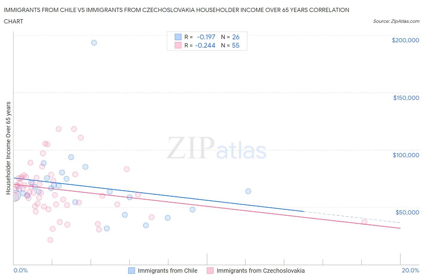 Immigrants from Chile vs Immigrants from Czechoslovakia Householder Income Over 65 years