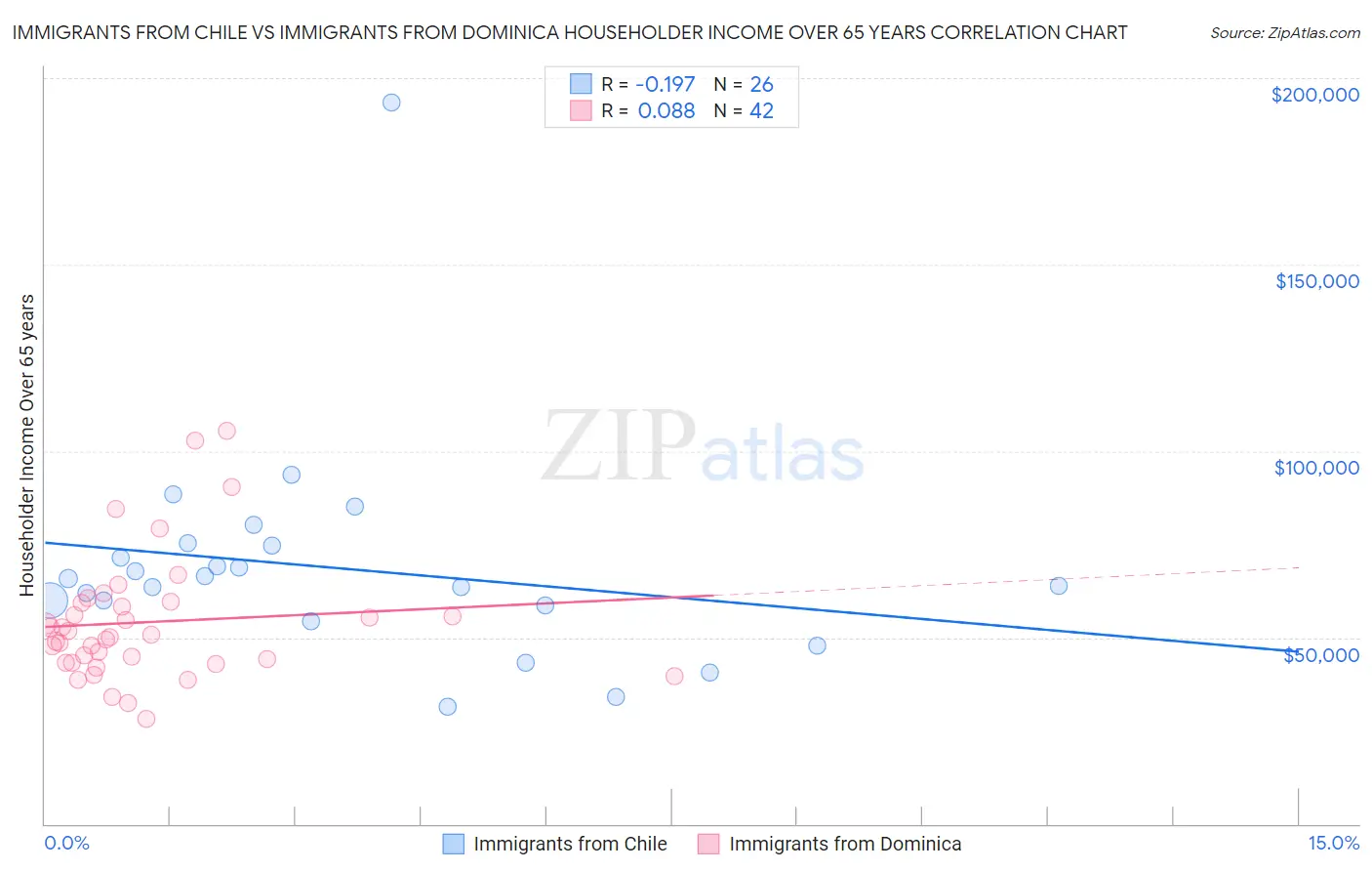 Immigrants from Chile vs Immigrants from Dominica Householder Income Over 65 years