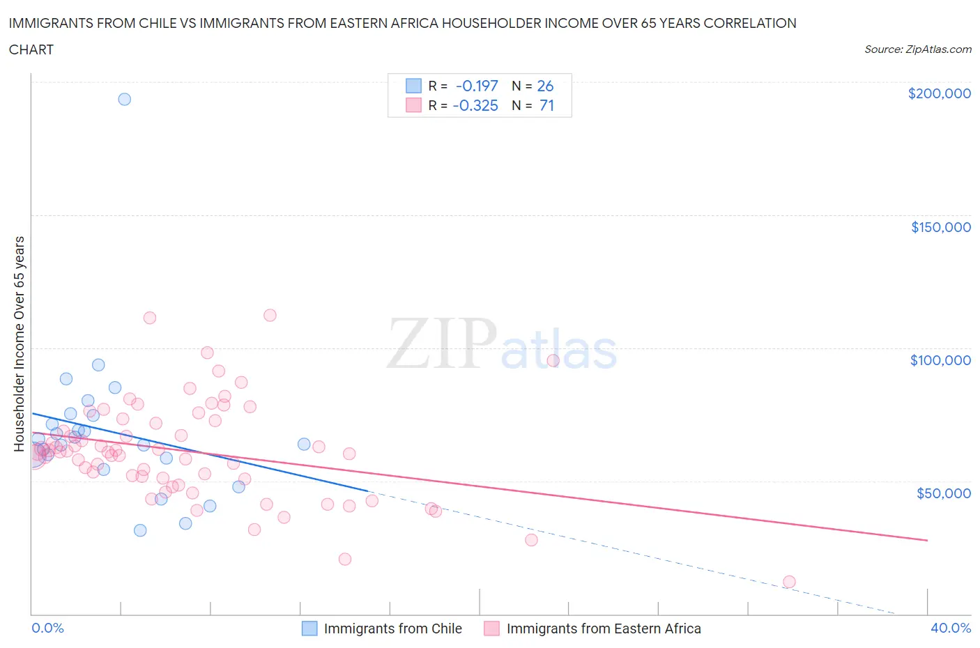 Immigrants from Chile vs Immigrants from Eastern Africa Householder Income Over 65 years