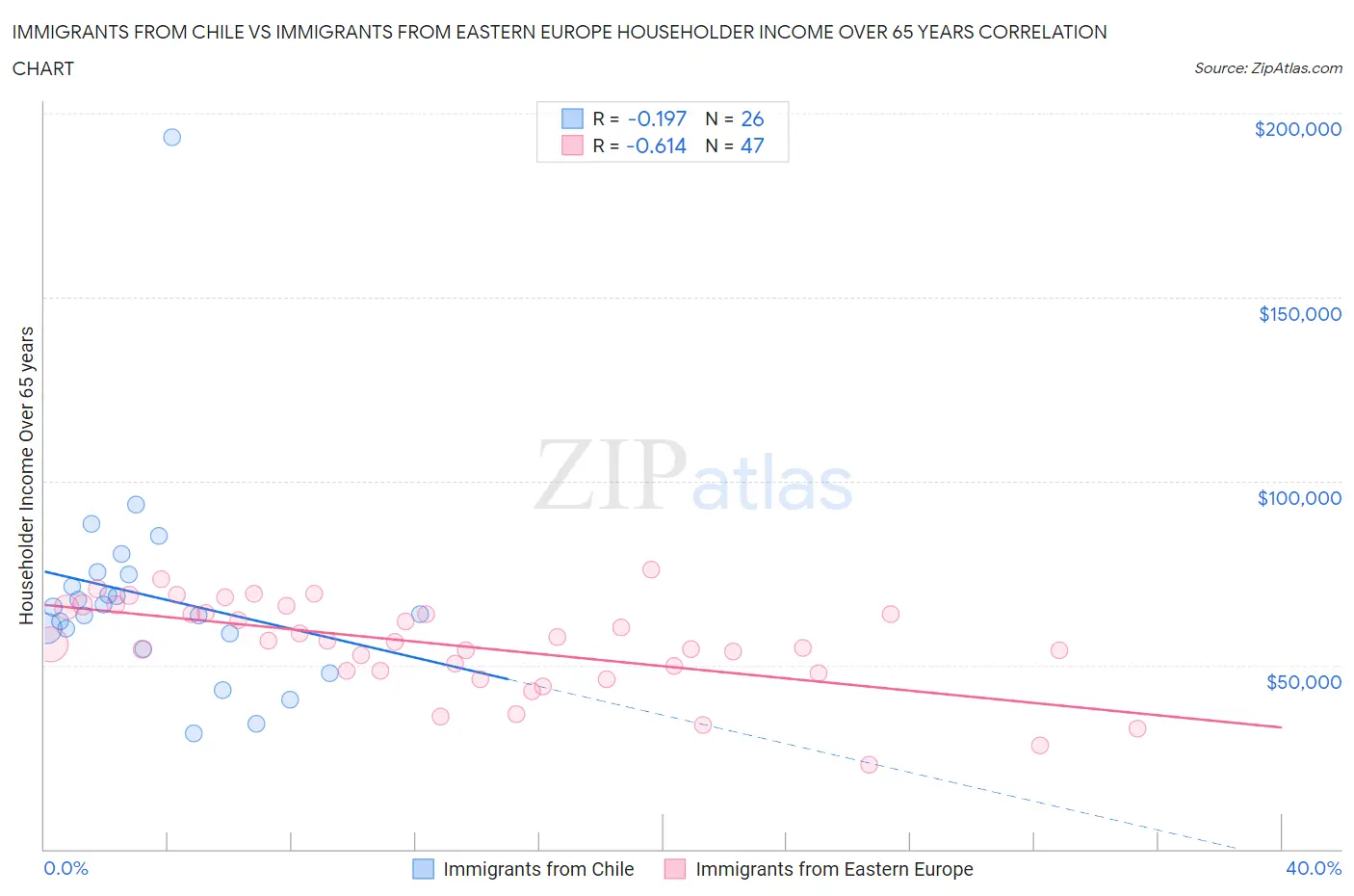 Immigrants from Chile vs Immigrants from Eastern Europe Householder Income Over 65 years